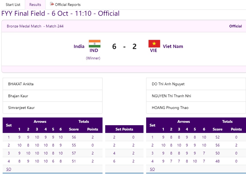 Trực tiếp kết quả đoàn TTVN tại ASIAD 2023 hôm nay (6/10): Bắn cung nữ lỡ hẹn với huy chương - Ảnh 2.