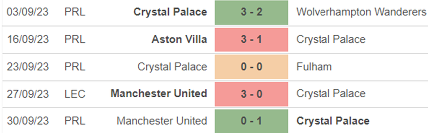 Phong độ Crystal Palace