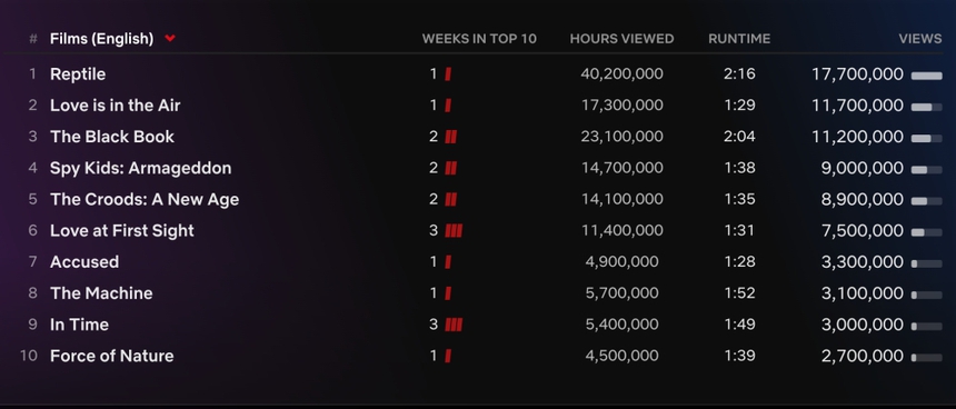 'Reptile' và 'Sex Education' làm mưa làm gió trên Netflix toàn cầu - Ảnh 2.