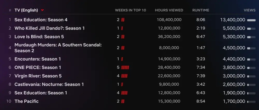 'Reptile' và 'Sex Education' làm mưa làm gió trên Netflix toàn cầu - Ảnh 7.