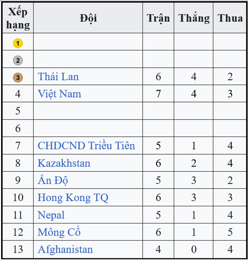 Bảng xếp hạng thứ hạng chung cuộc bóng chuyền ASIAD 2023 - Ảnh 2.