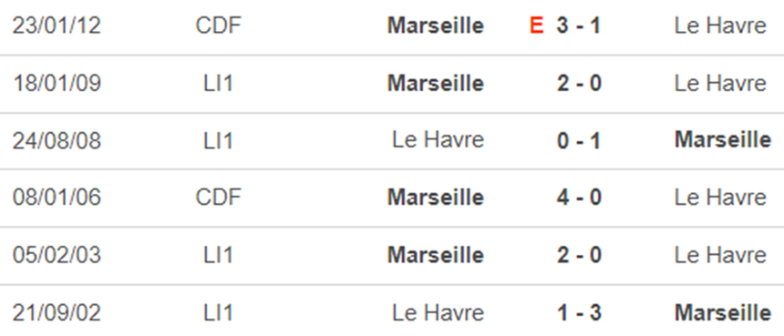 Lịch sử đối đầu Marseille vs Le Havre