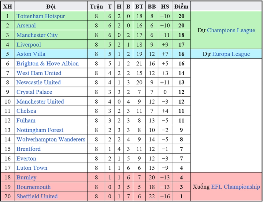 Cuộc đua Top đầu Ngoại hạng Anh: Bắc London trên đỉnh, Man City chưa 'nóng máy', MU vẫn ngụp lặn - Ảnh 4.