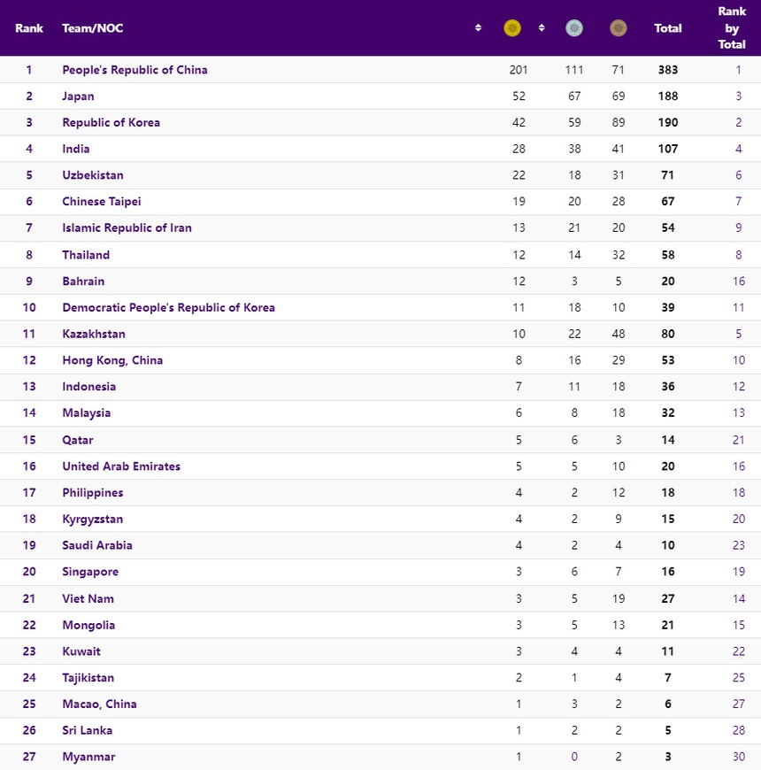 Bảng xếp hạng chung cuộc huy chương ASIAD 2023 - Bảng tổng sắp huy chương ASIAD 19 mới nhất - Ảnh 2.