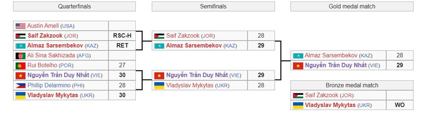 Nguyễn Trần Duy Nhất thắng nhà vô địch châu Á, giành HCV lịch sử cho đoàn thể thao Việt Nam khiến Liên đoàn thế giới ca ngợi - Ảnh 3. Nguyễn Trần Duy Nhất thắng nhà vô địch châu Á, giành HCV lịch sử cho đoàn thể thao Việt Nam khiến Liên đoàn thế giới ca ngợi - Ảnh 3.