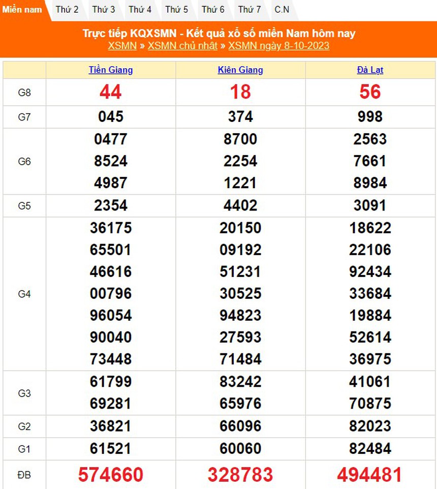 XSKG 8/10, trực tiếp kết quả xổ số Kiên Giang hôm nay 8/10/2023, XSKG ngày 8 tháng 10 - Ảnh 4.