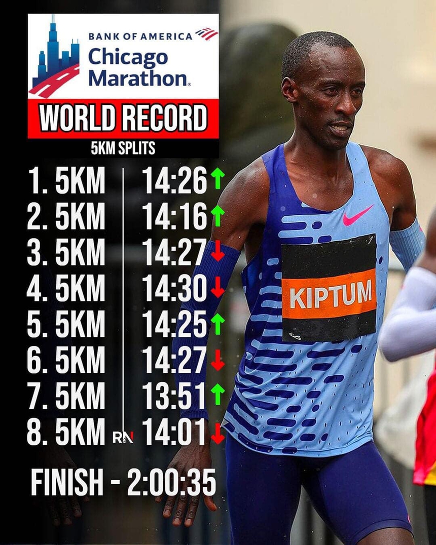 Kevin Kiptum hoàn thành Chicago Marathon 2023 với thành tích 2 giờ 35 giây