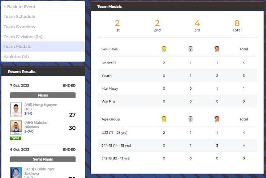 Nguyễn Trần Duy Nhất khoe huy chương vàng cực chất sau khi cùng đoàn muay Việt Nam thi đấu thành công tại giải thế giới  - Ảnh 4.