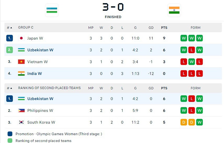 Bất ngờ lớn xảy ra ở vòng loại Olympic châu Á: Cả Trung Quốc, Hàn Quốc và Philippines đều lỡ hẹn - Ảnh 3. Bất ngờ lớn xảy ra ở vòng loại Olympic châu Á: Cả Trung Quốc, Hàn Quốc và Philippines đều lỡ hẹn - Ảnh 3.