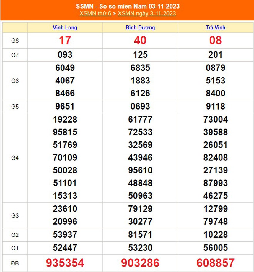 XSMN 10/11, kết quả xổ số miền nam hôm nay 10/11/2023, trực tiếp xổ số ngày 10 tháng 11 - Ảnh 8. XSMN 10/11, kết quả xổ số miền nam hôm nay 10/11/2023, trực tiếp xổ số ngày 10 tháng 11 - Ảnh 8.