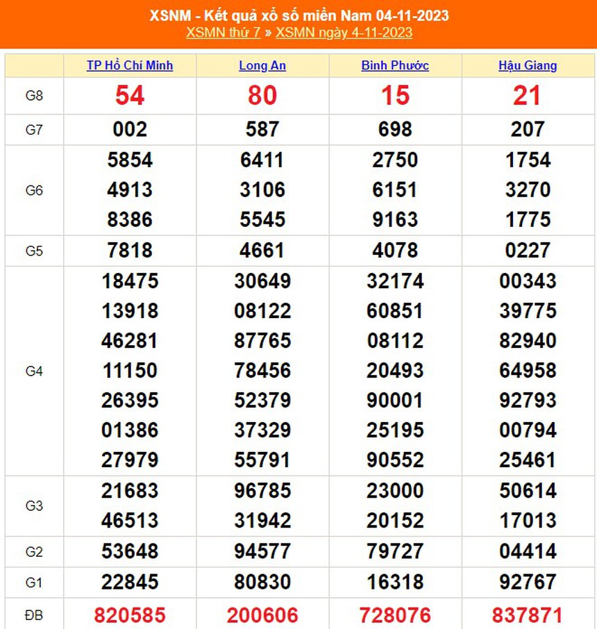 XSMN 10/11, kết quả xổ số miền nam hôm nay 10/11/2023, trực tiếp xổ số ngày 10 tháng 11 - Ảnh 7. XSMN 10/11, kết quả xổ số miền nam hôm nay 10/11/2023, trực tiếp xổ số ngày 10 tháng 11 - Ảnh 7.