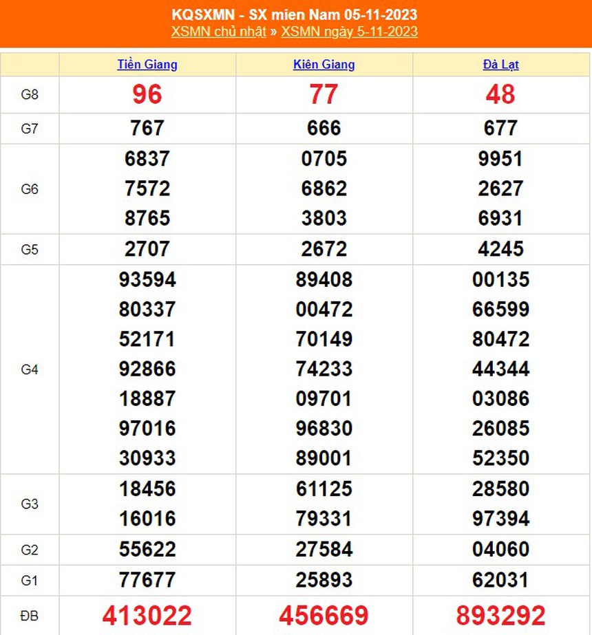 XSMN 10/11, kết quả xổ số miền nam hôm nay 10/11/2023, trực tiếp xổ số ngày 10 tháng 11 - Ảnh 6. XSMN 10/11, kết quả xổ số miền nam hôm nay 10/11/2023, trực tiếp xổ số ngày 10 tháng 11 - Ảnh 6.