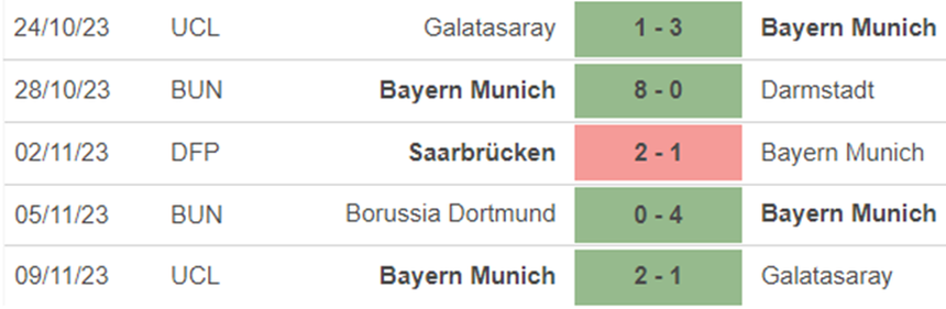Phong độ Bayern Munich