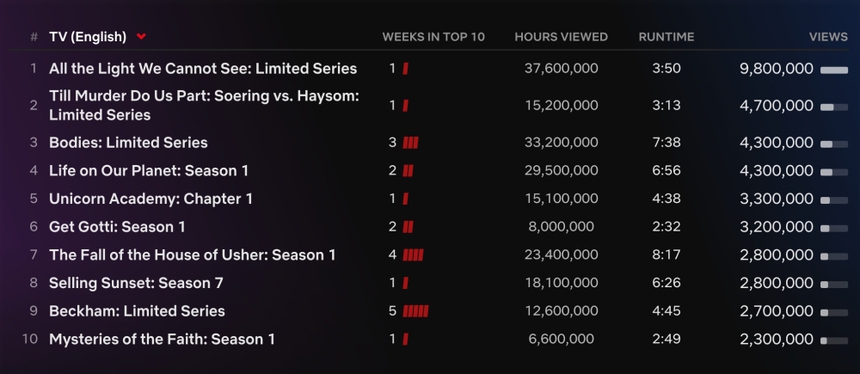 'Bộ ba nữ tặc' và 'Ánh sáng vô hình' gây sốt Netflix toàn cầu - Ảnh 3.