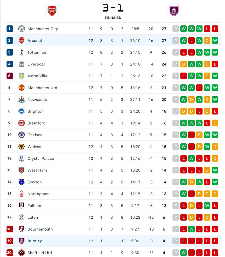 Vượt qua ‘biến cố’ ở cuối trận, Arsenal giành thắng lợi ấn tượng, khiến Man City gặp áp lực trước trận gặp Chelsea - Ảnh 6.