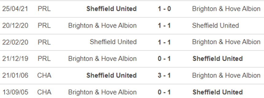 Lịch sử đối đầu Brighton vs Sheffield