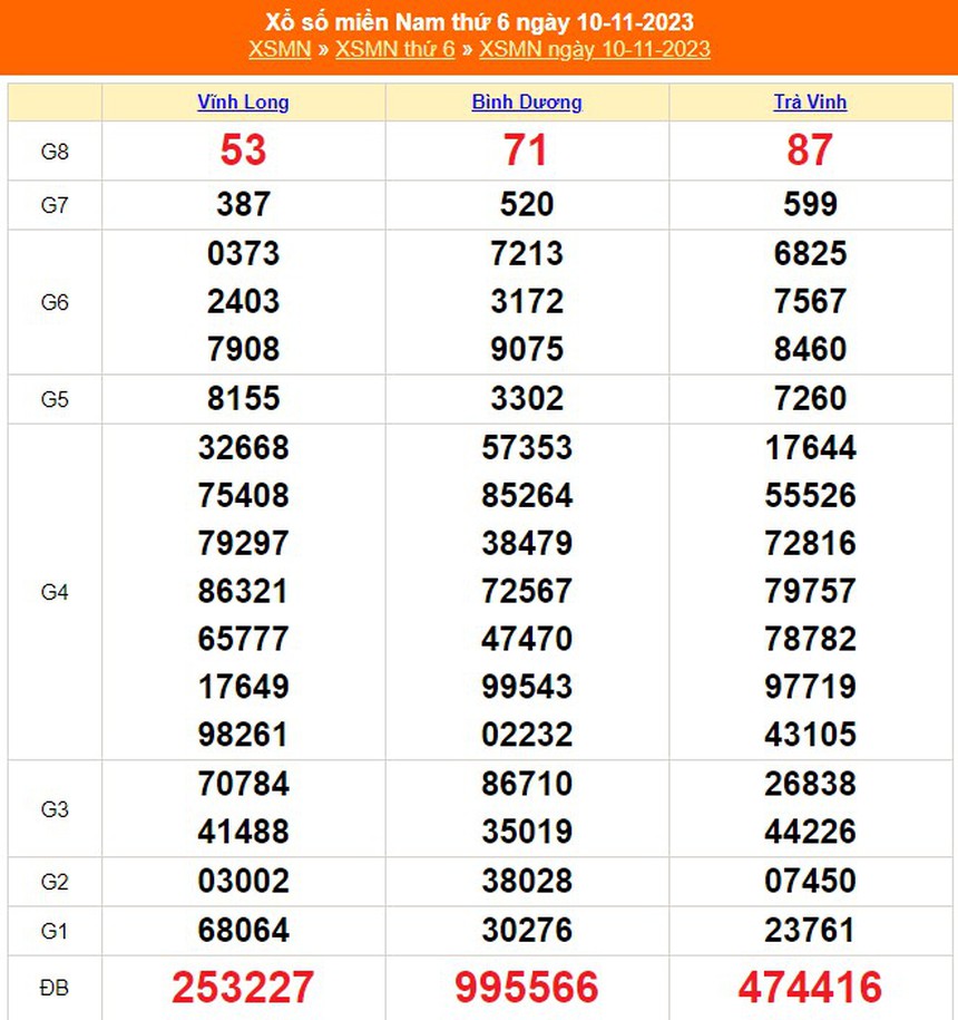 XSMN 12/11, trực tiếp xổ số miền nam hôm nay 12/11/2023, kết quả xổ số ngày 12 tháng 11 - Ảnh 1. XSMN 12/11, trực tiếp xổ số miền nam hôm nay 12/11/2023, kết quả xổ số ngày 12 tháng 11 - Ảnh 1.