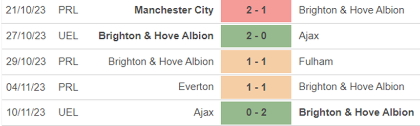 Phong độ Brighton