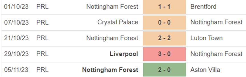 Phong độ Nottingham