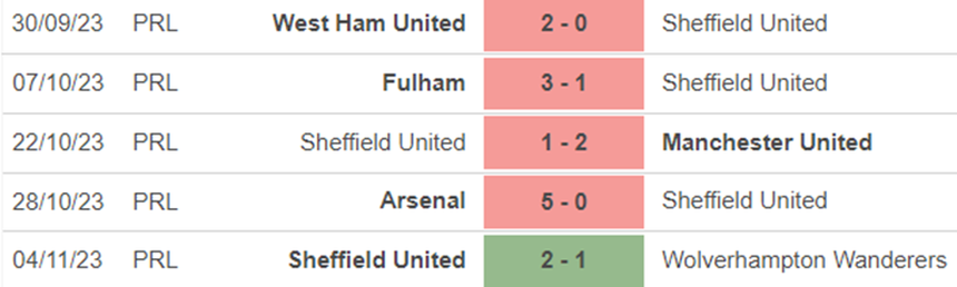 Phong độ Sheffield