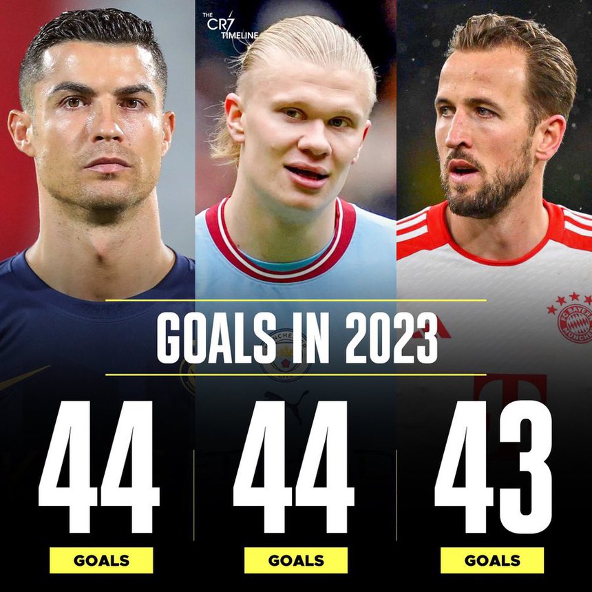 Là chân sút số một của năm, Ronaldo vẫn không lọt nổi Top 20 trung phong hay nhất thế giới - Ảnh 2. Là chân sút số một của năm, Ronaldo vẫn không lọt nổi Top 20 trung phong hay nhất thế giới - Ảnh 2.