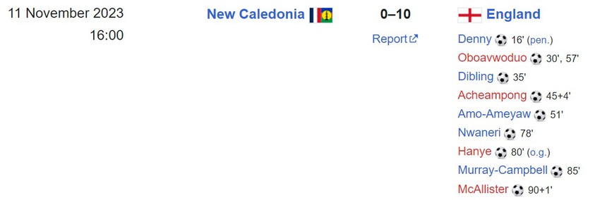 Bất ngờ lớn ở U17 World Cup: Tuyển trẻ Anh thắng 10-0, Brazil và Argentina cùng nhận thất bại khó tin - Ảnh 3.