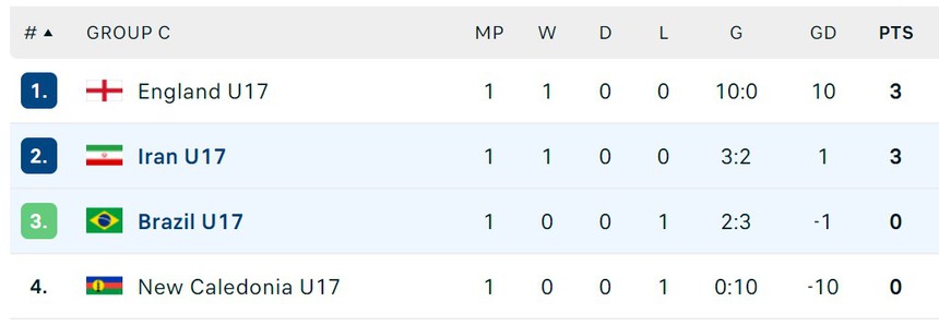 Bất ngờ lớn ở U17 World Cup: Tuyển trẻ Anh thắng 10-0, Brazil và Argentina cùng nhận thất bại khó tin - Ảnh 5.