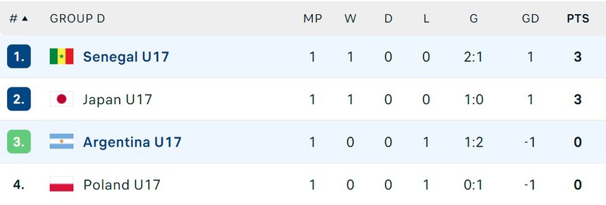 Bất ngờ lớn ở U17 World Cup: Tuyển trẻ Anh thắng 10-0, Brazil và Argentina cùng nhận thất bại khó tin - Ảnh 7.