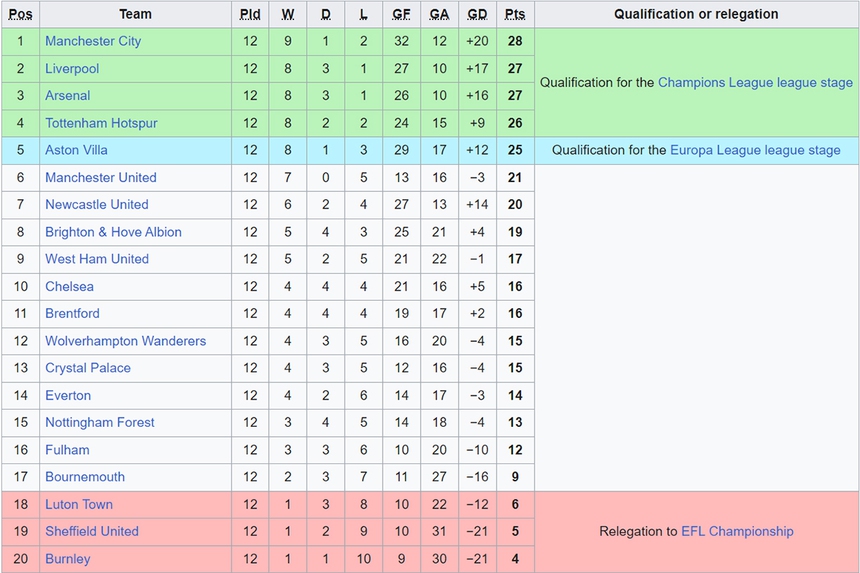 Cuộc đua vô địch Ngoại hạng Anh: Tam mã đua tranh, MU có còn cơ hội? - Ảnh 4.