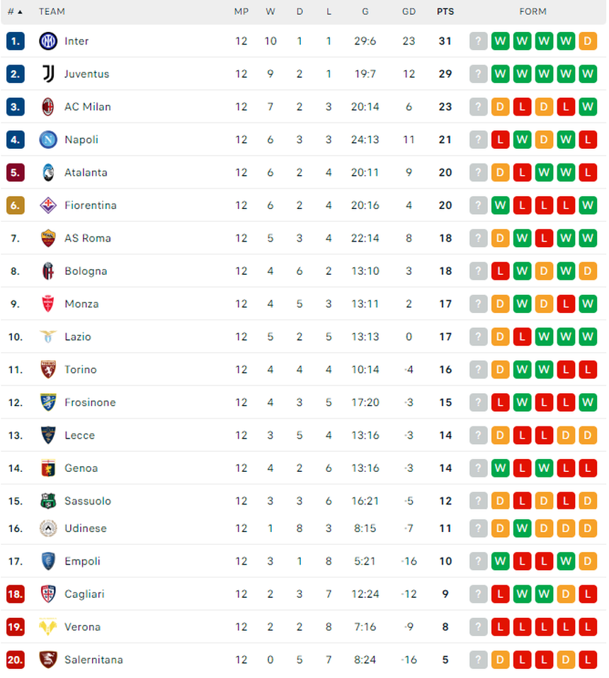 Kết quả Serie A: Inter đòi lại ngôi đầu bảng, Derby Rome bất phân thắng bại - Ảnh 4.