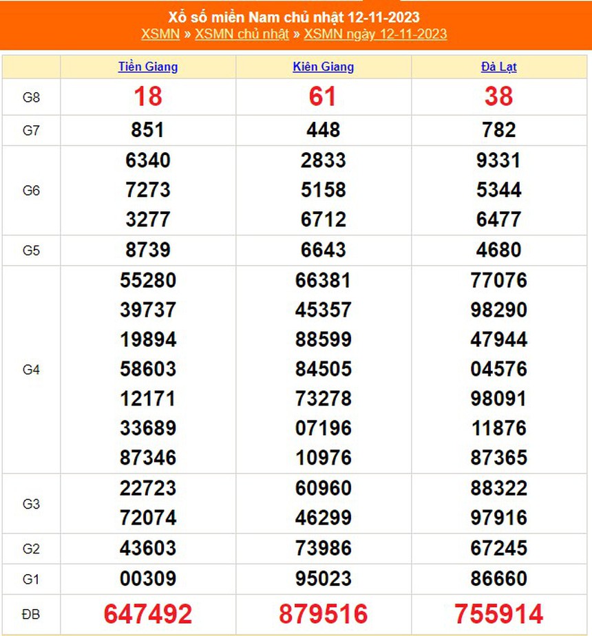 XSMN 13/11, trực tiếp xổ số miền nam hôm nay 13/11/2023, kết quả xổ số ngày 13 tháng 11 - Ảnh 3. XSMN 13/11, trực tiếp xổ số miền nam hôm nay 13/11/2023, kết quả xổ số ngày 13 tháng 11 - Ảnh 3.