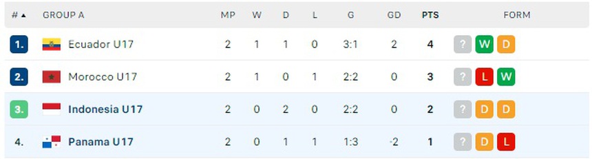 Kaka tỏa sáng, Indonesia tiếp tục gây bão tại World Cup 2023 - Ảnh 3.