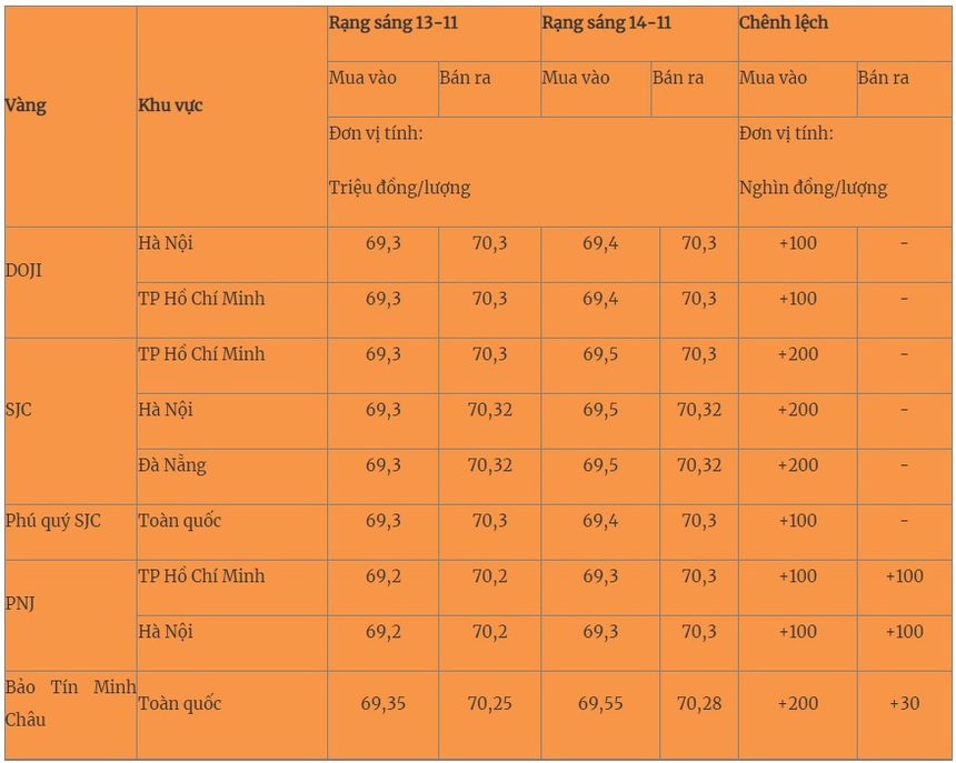 Giá vàng 14/11 trong nước nhích nhẹ, thế giới tăng do USD giảm - Ảnh 1.