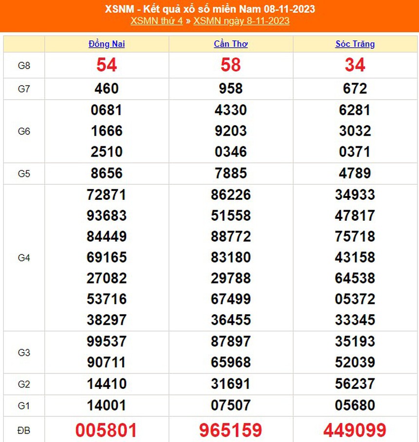 XSMN 14/11, kết quả xổ số miền nam hôm nay 14/11/2023, trực tiếp xổ số ngày 14 tháng 11 - Ảnh 7. XSMN 14/11, kết quả xổ số miền nam hôm nay 14/11/2023, trực tiếp xổ số ngày 14 tháng 11 - Ảnh 7.