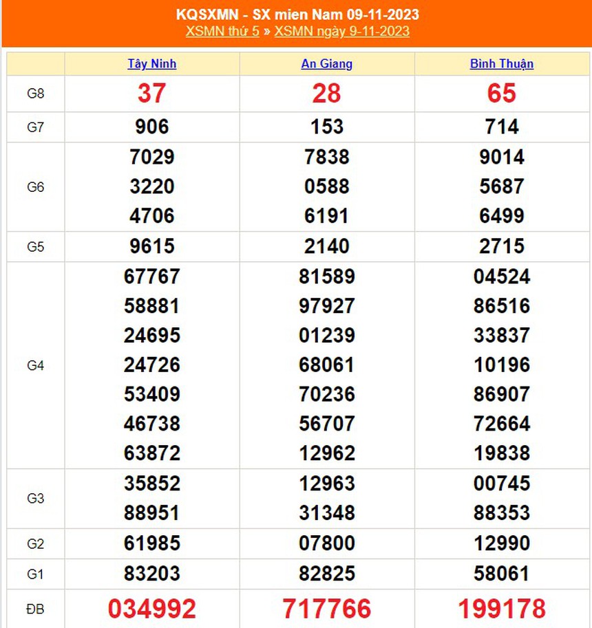 XSMN 14/11, kết quả xổ số miền nam hôm nay 14/11/2023, trực tiếp xổ số ngày 14 tháng 11 - Ảnh 6. XSMN 14/11, kết quả xổ số miền nam hôm nay 14/11/2023, trực tiếp xổ số ngày 14 tháng 11 - Ảnh 6.