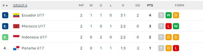 Các đội châu Á đã chơi thế nào ở giải U17 thế giới? - Ảnh 2.