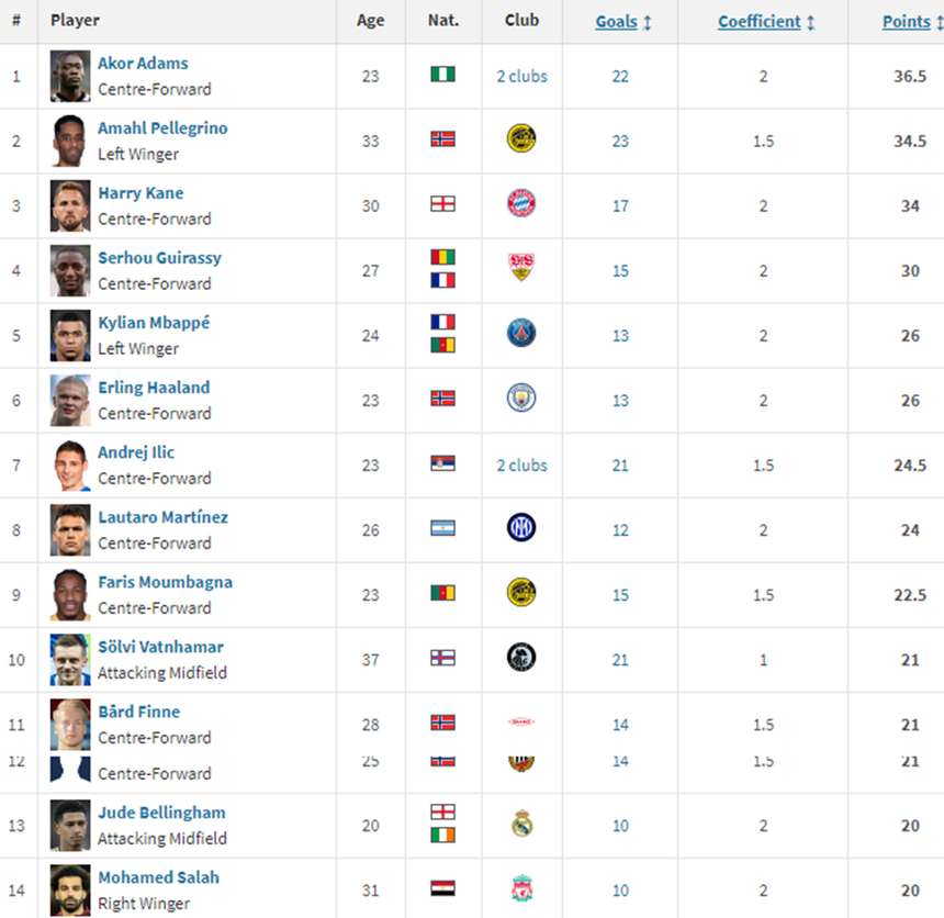 BXH tạm thời trong cuộc đua "Chiếc giày vàng" Châu Âu 2023-2024