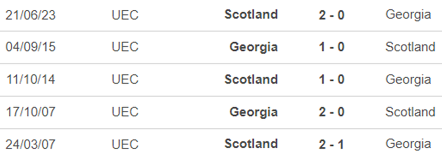Lịch sử đối đầu Georgia vs Scotland Lịch sử đối đầu Georgia vs Scotland
