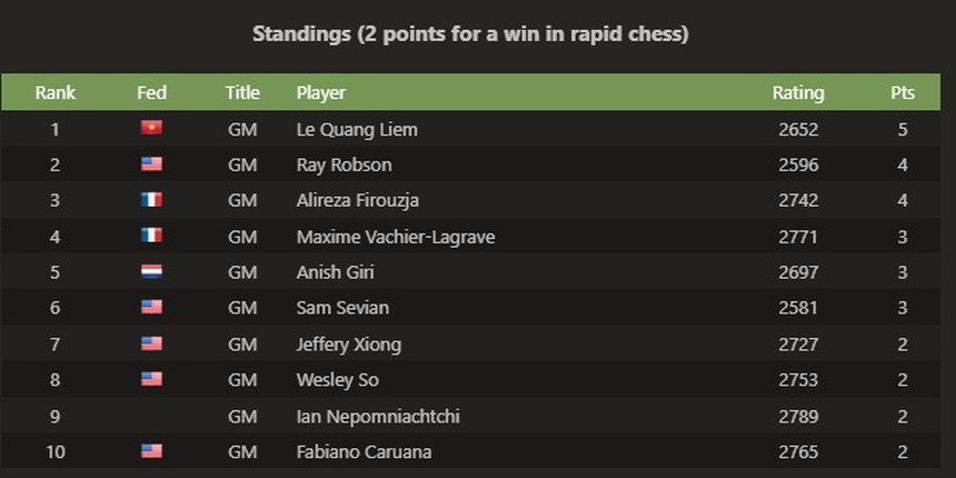 Dùng chiến thuật xuất sắc thắng kỳ thủ người Mỹ, Lê Quang Liêm được ca ngợi khi dẫn đầu BXH giải cờ vua danh giá  - Ảnh 3.