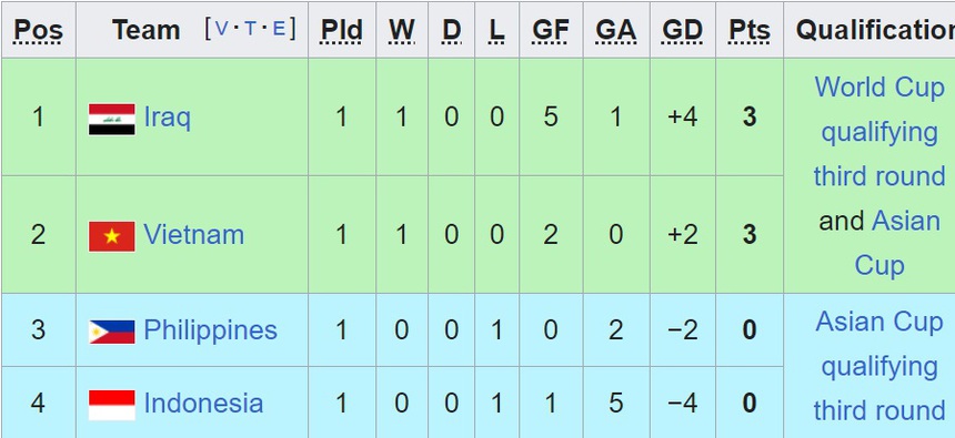 ĐT Việt Nam nắm thế chủ động, Indonesia khó qua vòng loại World vì chịu nhiều áp lực - Ảnh 3.