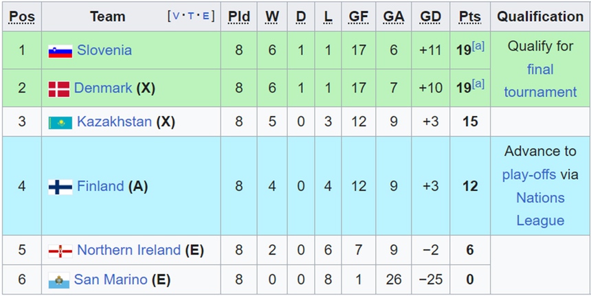 Nhận định bóng đá Kazakhstan vs San Marino (22h00, 17/11), vòng loại EURO 2024 - Ảnh 2. Nhận định bóng đá Kazakhstan vs San Marino (22h00, 17/11), vòng loại EURO 2024 - Ảnh 2.