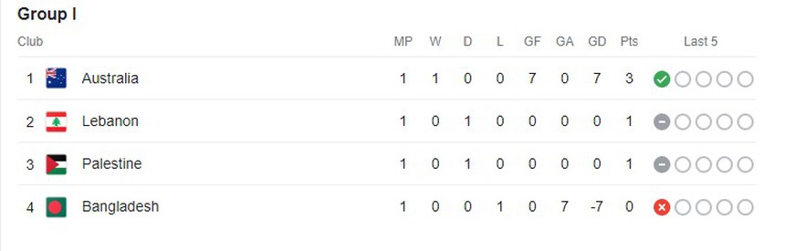 Bảng xếp hạng vòng loại World Cup 2026 khu vực châu Á - BXH ĐT Việt Nam mới nhất - Ảnh 7. Bảng xếp hạng vòng loại World Cup 2026 khu vực châu Á - BXH ĐT Việt Nam mới nhất - Ảnh 7.