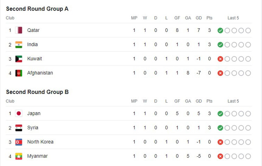 Bảng xếp hạng vòng loại World Cup 2026 khu vực châu Á - BXH ĐT Việt Nam mới nhất - Ảnh 3. Bảng xếp hạng vòng loại World Cup 2026 khu vực châu Á - BXH ĐT Việt Nam mới nhất - Ảnh 3.