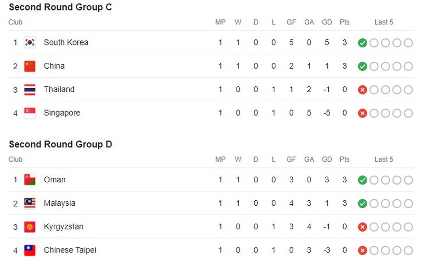 Bảng xếp hạng vòng loại World Cup 2026 khu vực châu Á - BXH ĐT Việt Nam mới nhất - Ảnh 4. Bảng xếp hạng vòng loại World Cup 2026 khu vực châu Á - BXH ĐT Việt Nam mới nhất - Ảnh 4.