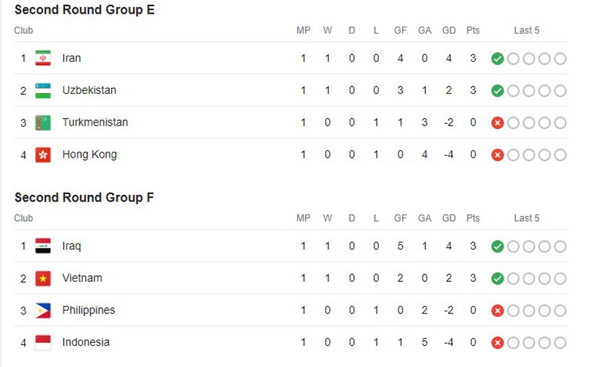 Bảng xếp hạng vòng loại World Cup 2026 khu vực châu Á - BXH ĐT Việt Nam mới nhất - Ảnh 5. Bảng xếp hạng vòng loại World Cup 2026 khu vực châu Á - BXH ĐT Việt Nam mới nhất - Ảnh 5.
