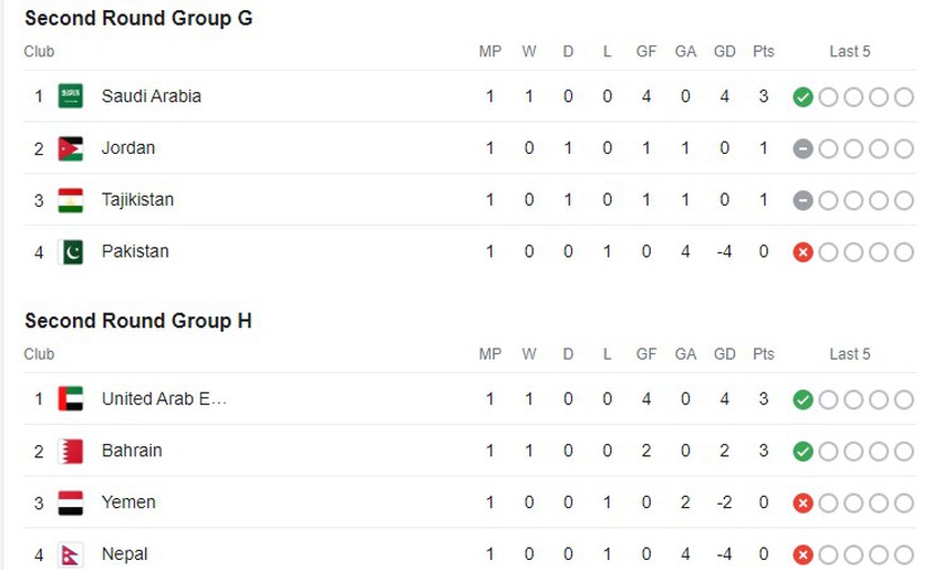 Bảng xếp hạng vòng loại World Cup 2026 khu vực châu Á - BXH ĐT Việt Nam mới nhất - Ảnh 6. Bảng xếp hạng vòng loại World Cup 2026 khu vực châu Á - BXH ĐT Việt Nam mới nhất - Ảnh 6.