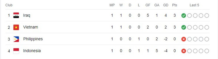 Kết quả bóng đá vòng loại thứ 2 World Cup 2026 châu Á: Việt Nam thắng, Thái Lan và Indonesia thua - Ảnh 2.