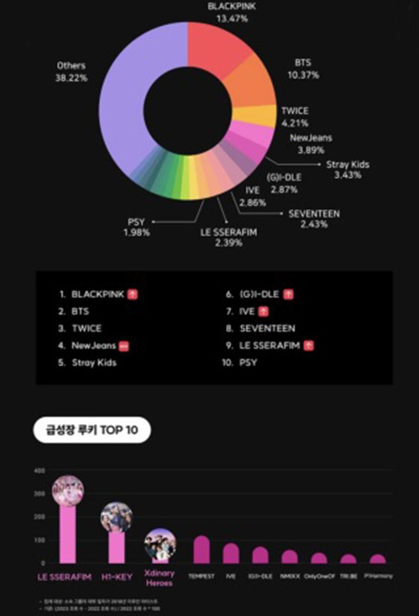 Bản đồ K-pop thay đổi vào năm 2023 với sự nổi lên của các nhóm nhạc nữ Gen 4 - Ảnh 1.