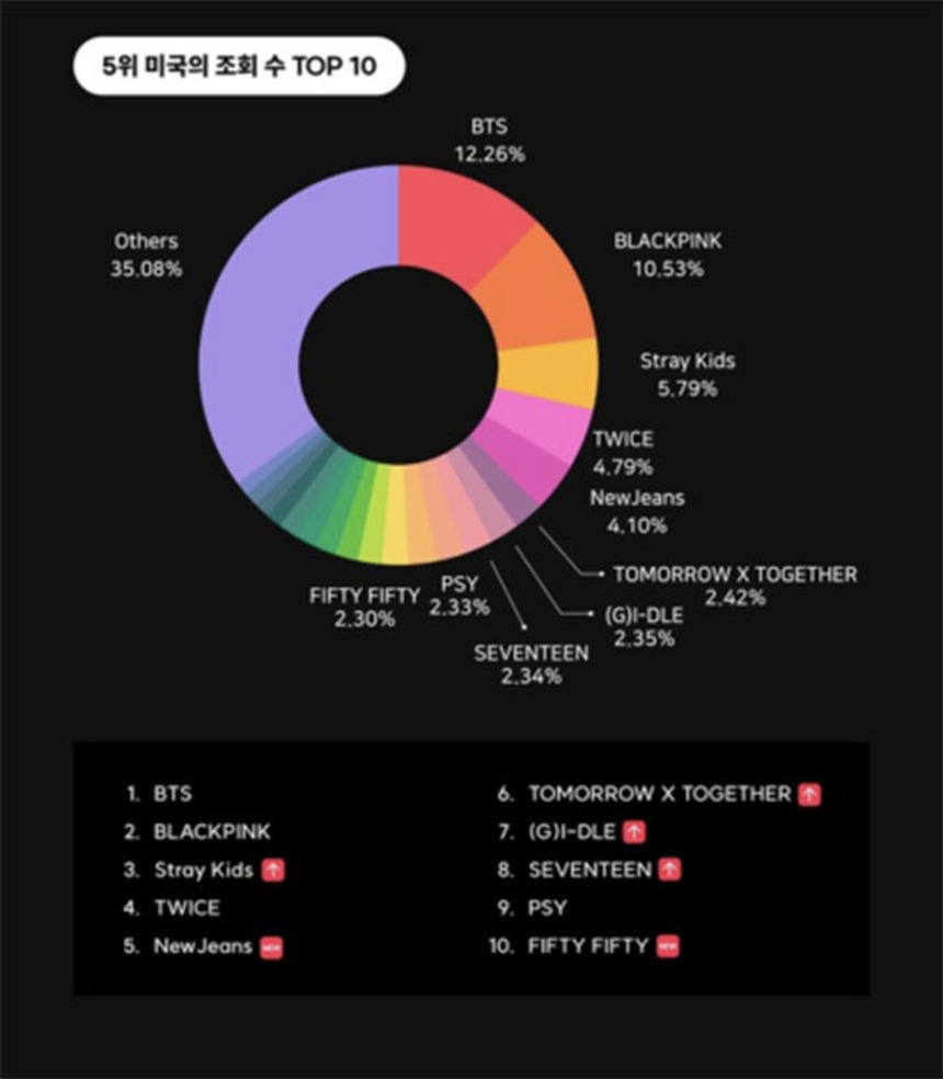 Bản đồ K-pop thay đổi vào năm 2023 với sự nổi lên của các nhóm nhạc nữ Gen 4 - Ảnh 5.