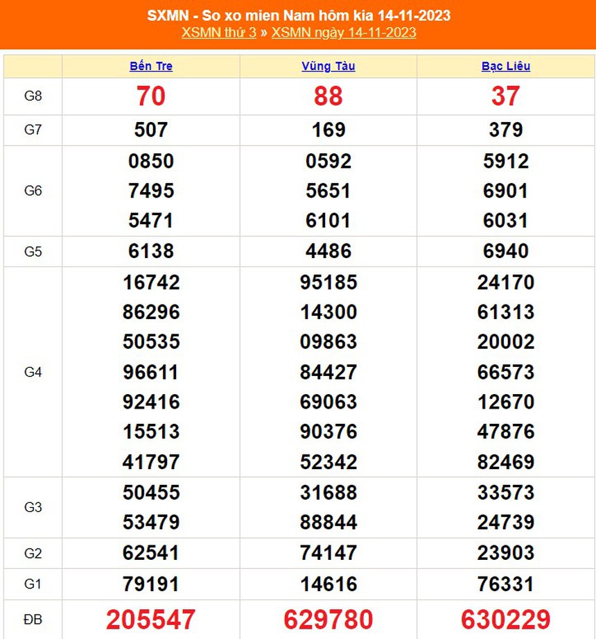 XSMN 17/11, trực tiếp kết quả xổ số miền nam hôm nay 17/11/2023, kết quả xổ số ngày 17 tháng 11 - Ảnh 2. XSMN 17/11, trực tiếp kết quả xổ số miền nam hôm nay 17/11/2023, kết quả xổ số ngày 17 tháng 11 - Ảnh 2.